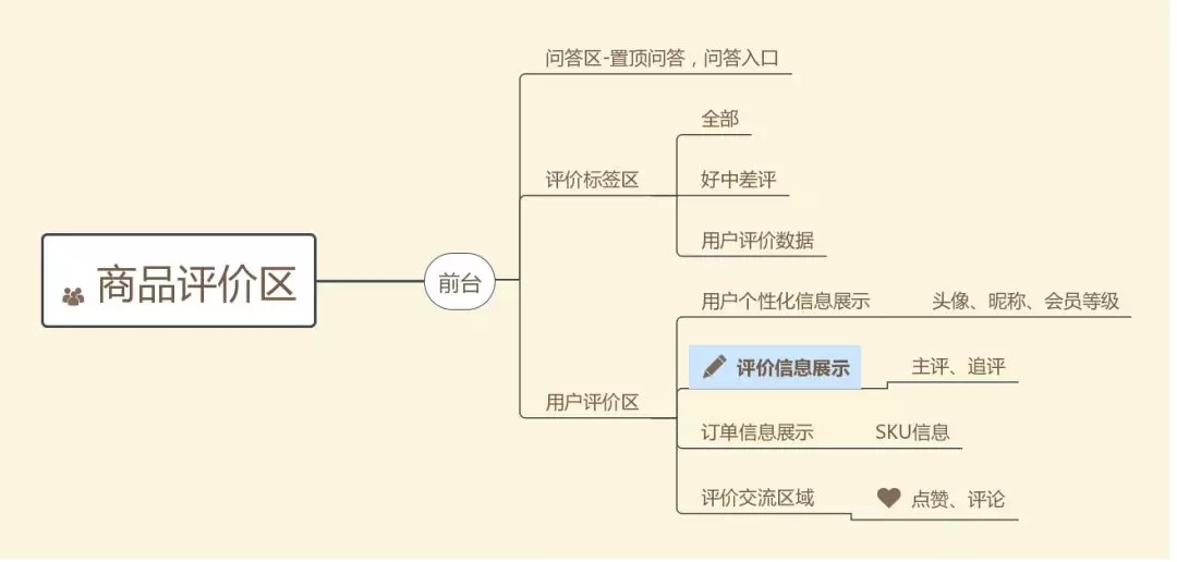 2.webp 12 电商产品，有必要让用户去评价每一个商品吗？